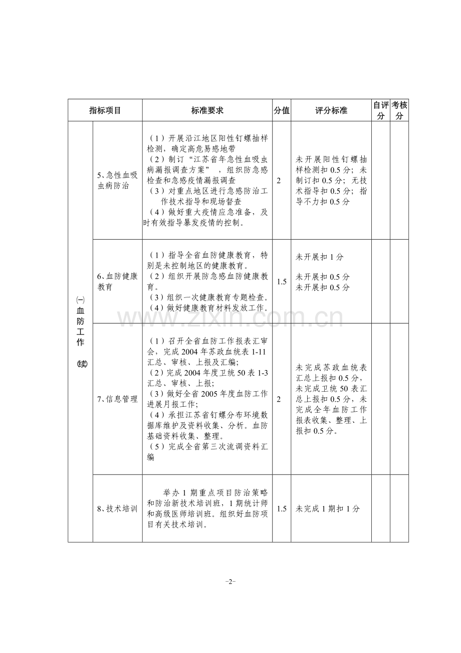 江苏省卫生厅直属单位2005年度综合目标管理责任制考核指标.doc_第2页