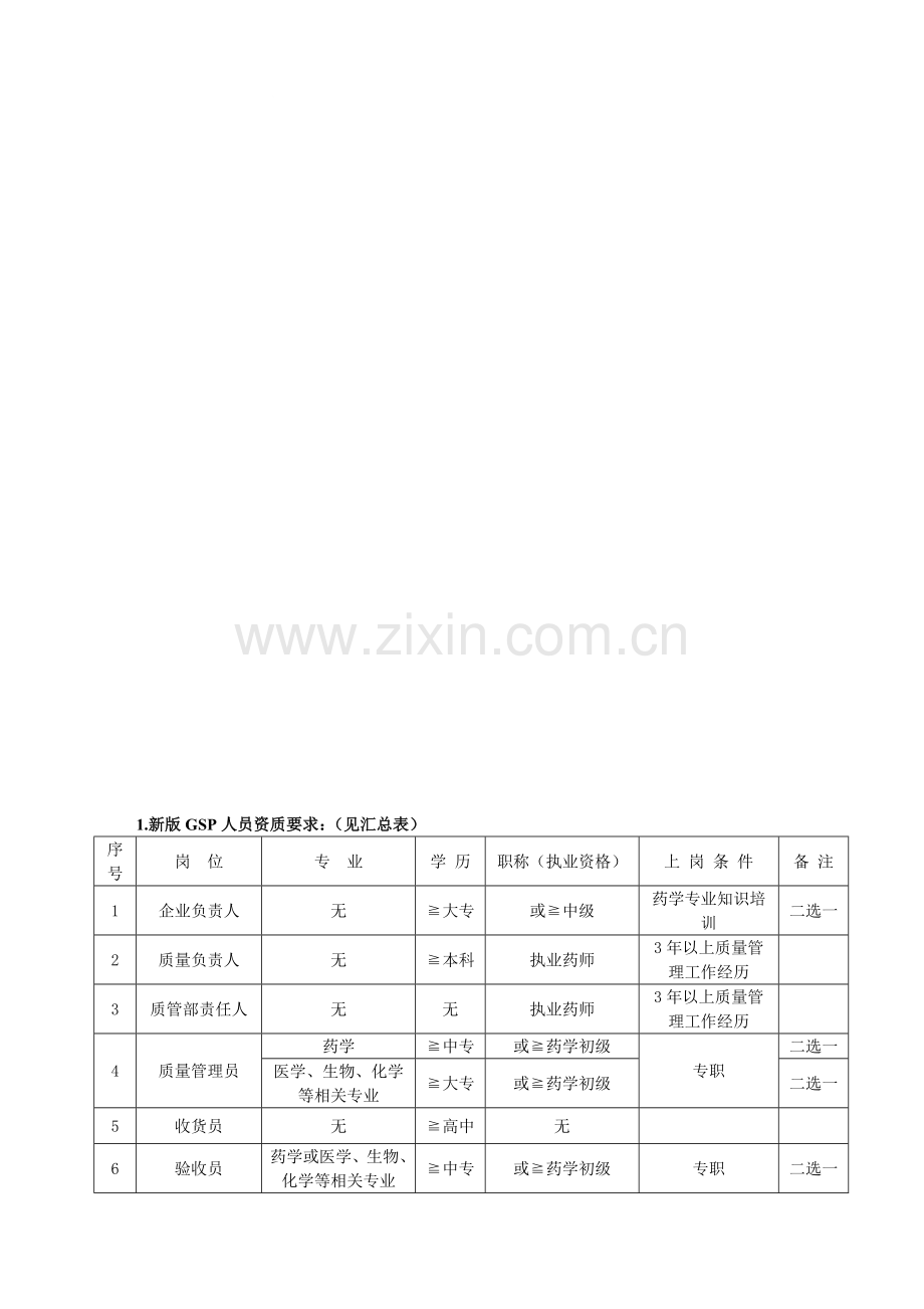 新版GSP人员资质要求汇总表[1].doc_第1页