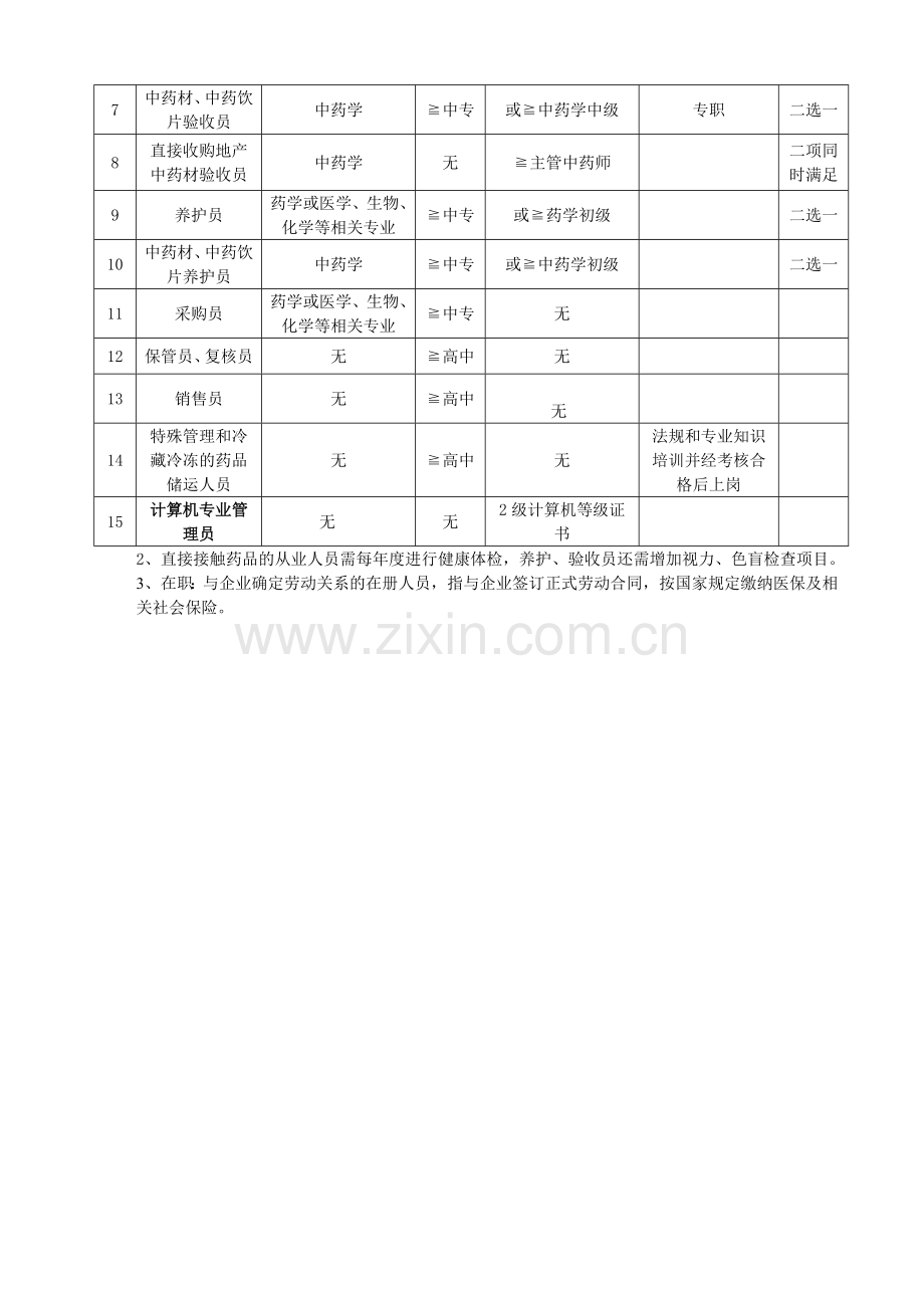 新版GSP人员资质要求汇总表[1].doc_第2页
