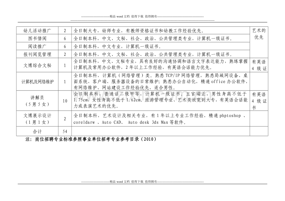 图书馆人员招聘岗位及条件.doc_第2页