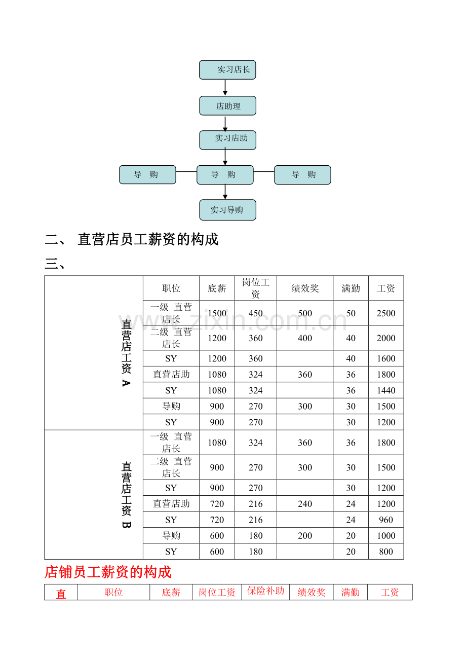 XX品牌直营店员工薪资制度.doc_第2页