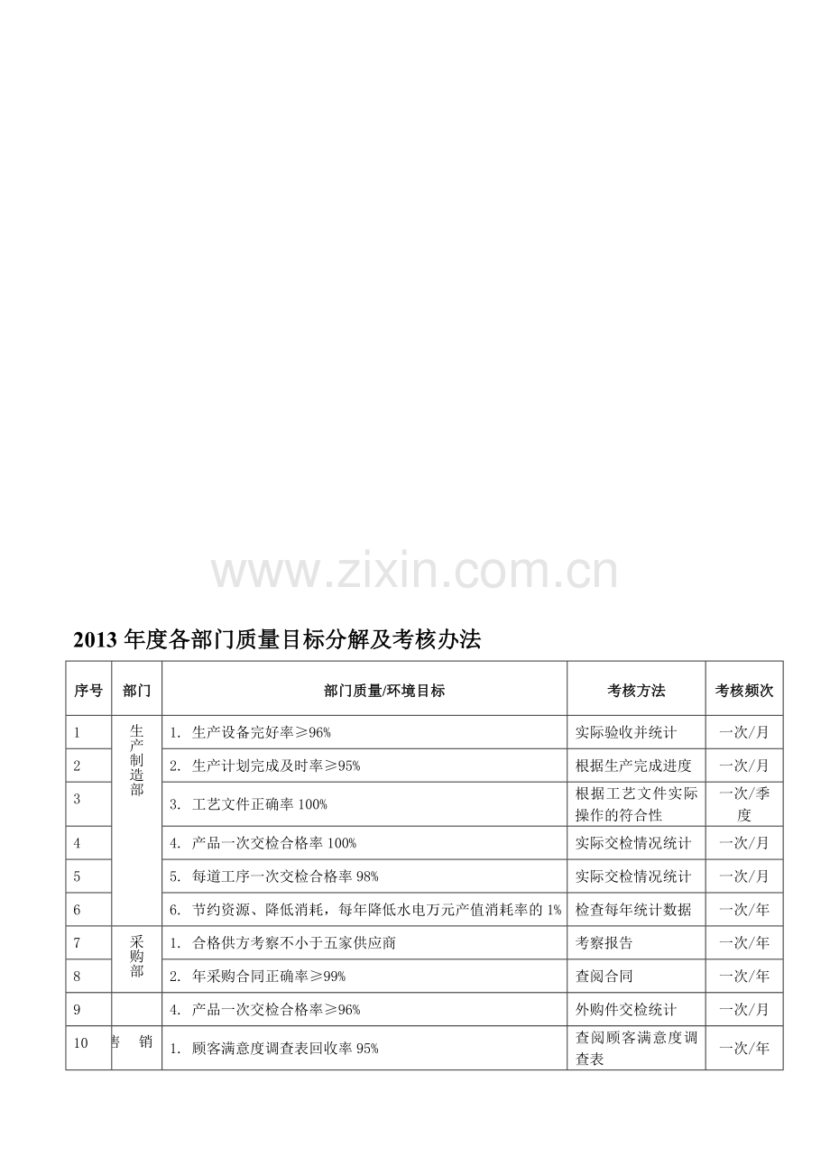测量管理体系---各部门质量目标分解及考核办法.doc_第1页