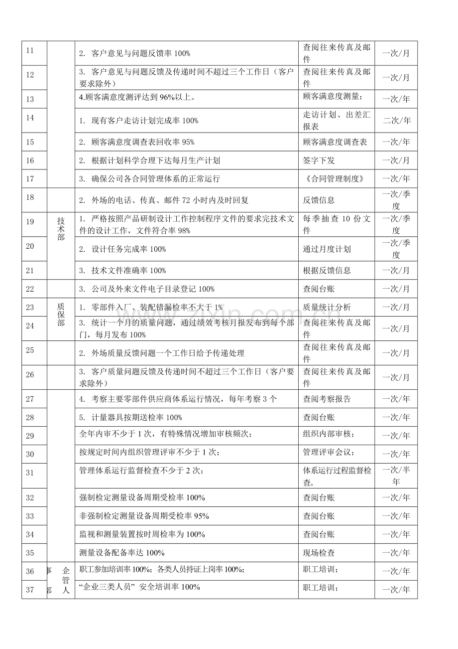 测量管理体系---各部门质量目标分解及考核办法.doc_第2页