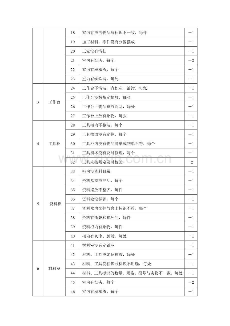 株洲发电公司班组6S检查标准及考核办法..doc_第2页