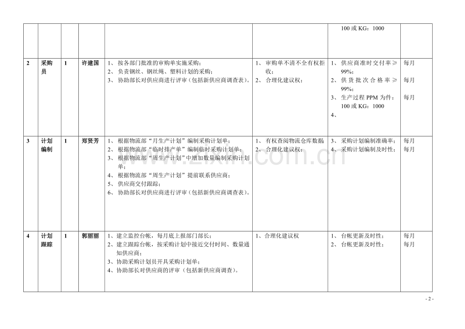 采购部工作职责及权限.doc_第2页