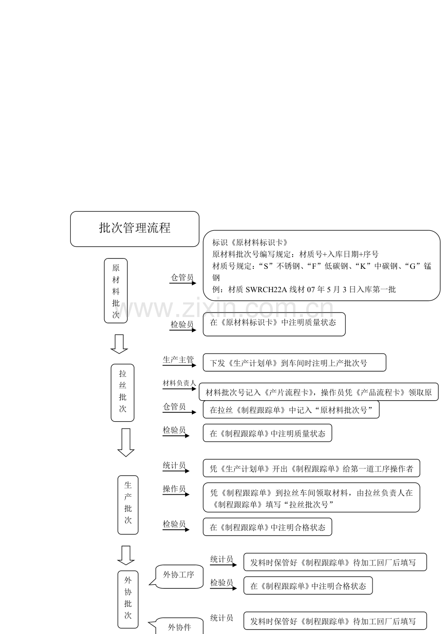 批次管理流程.doc_第1页