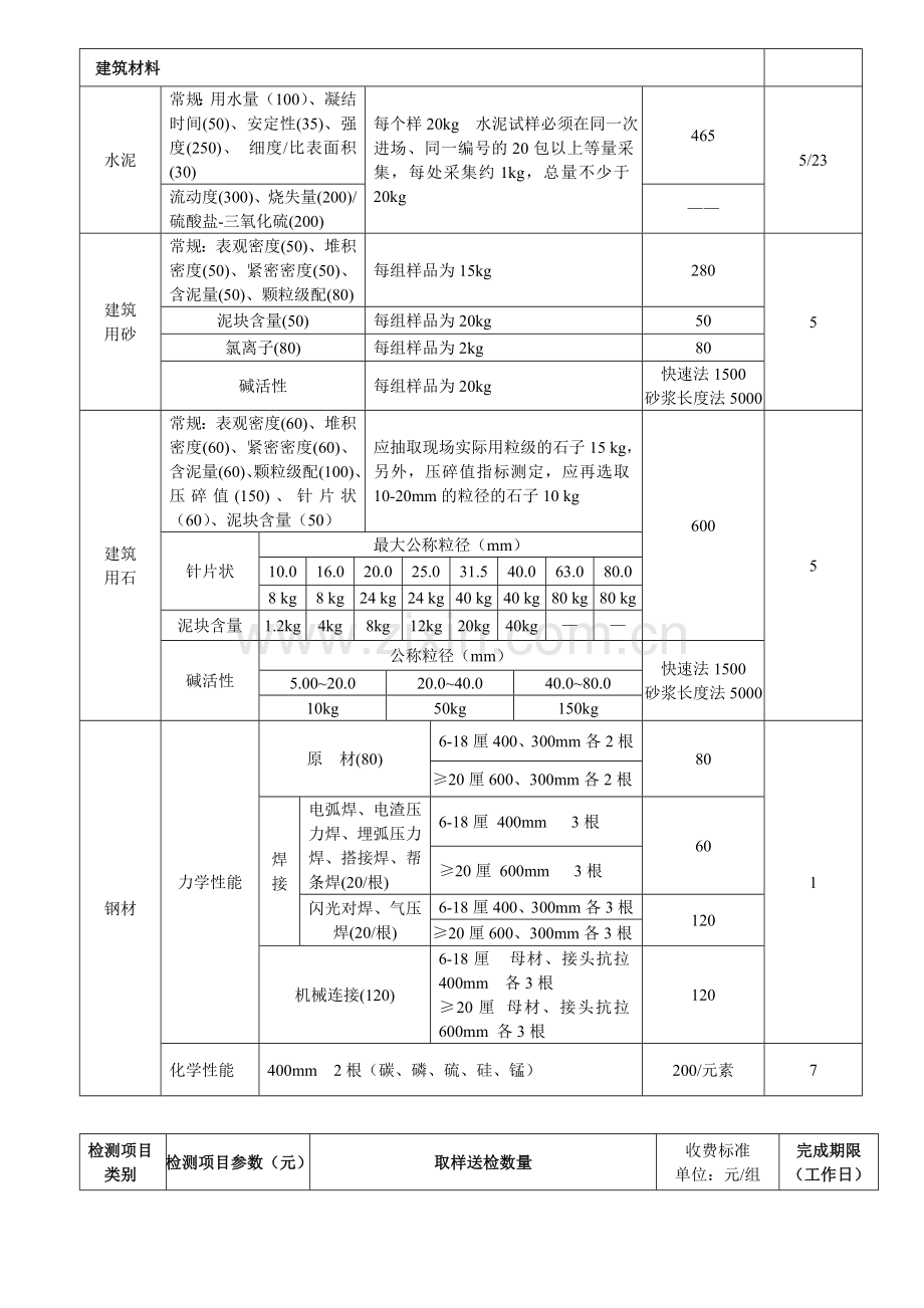 东莞市建筑材料送检收费.doc_第2页