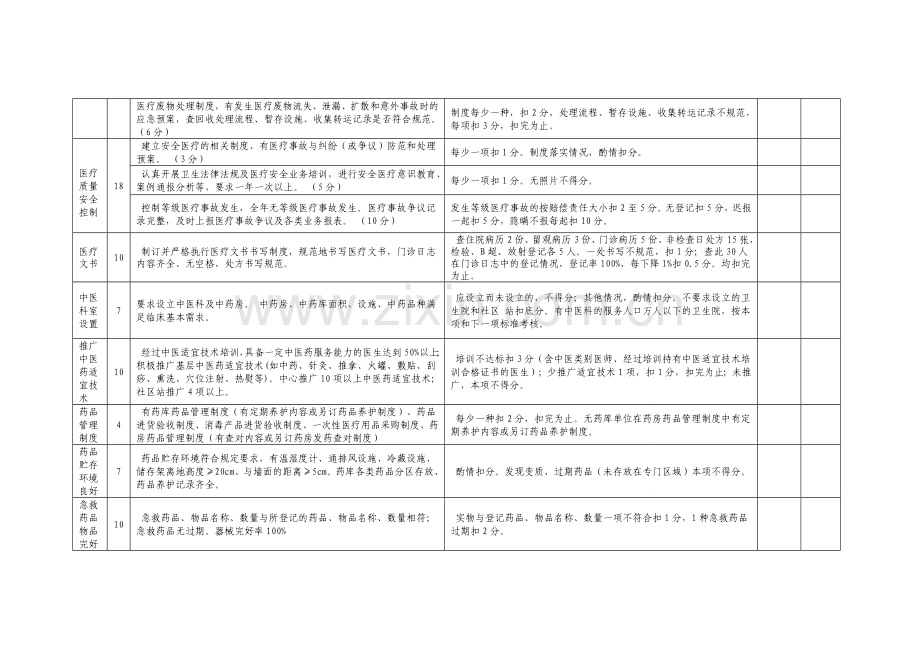 长治市城区社区卫生服务机构(站)绩效考核细则(试行)(医政科)..doc_第2页