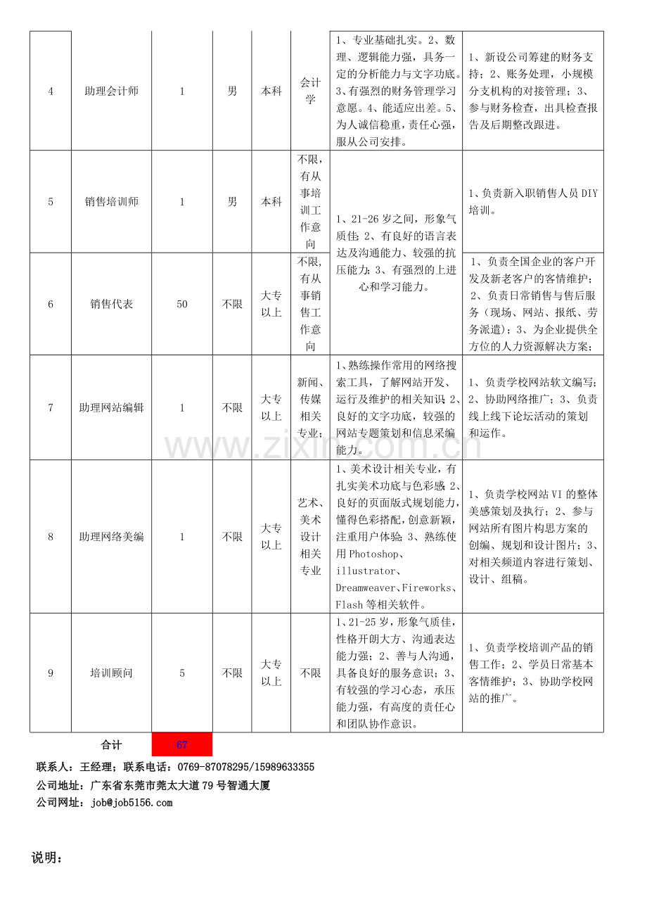 智通人才2012年应届毕业生岗位需求统计表.doc_第2页