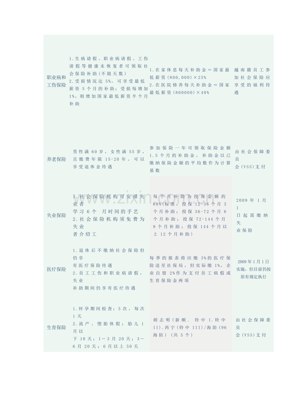 越南的社会保障制度从1947年实行至今已60余年历史.doc_第2页