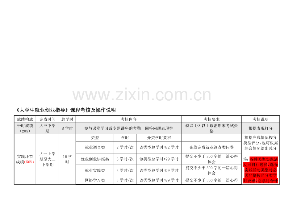 《大学生就业创业指导》课程考核及操作说明(2015-2016第二学期)20160310..doc_第1页