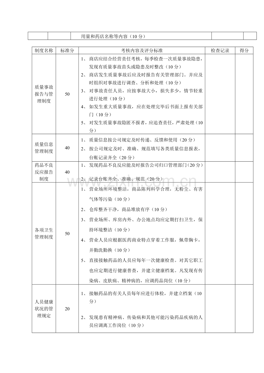 零售连锁药店质量管理制度执行情况检查记录.doc_第2页