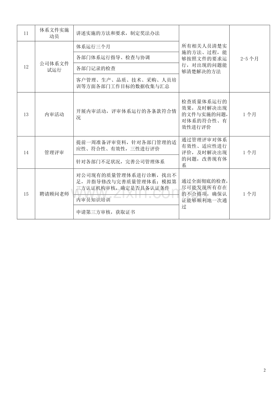 ISO管理体系实施计划表.doc_第2页