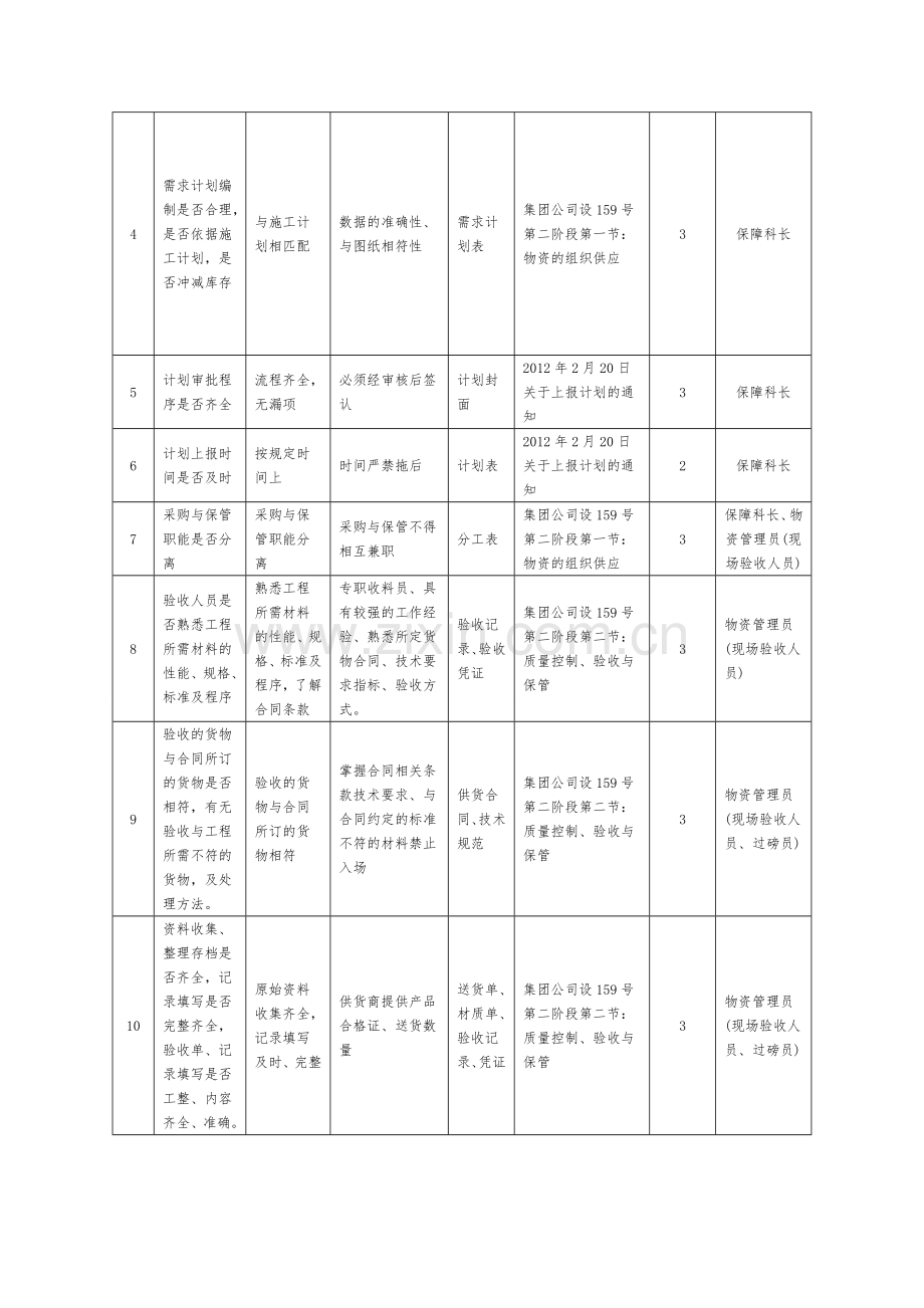 物资管理实施考核细则-01.doc_第2页