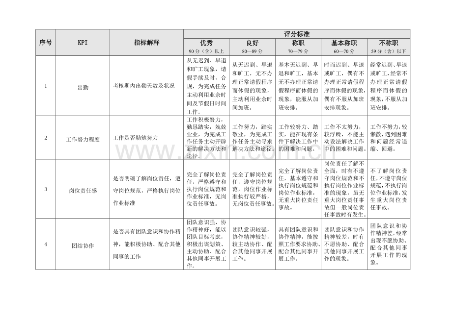 态度维度绩效考核指标池.doc_第2页