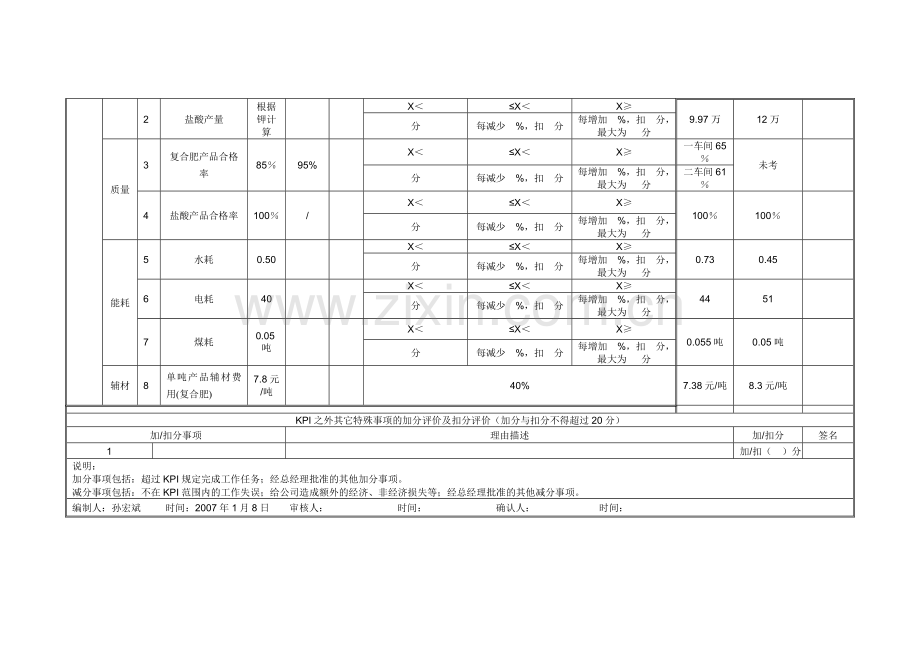 复合肥分厂部绩效考核表(年度)..doc_第2页