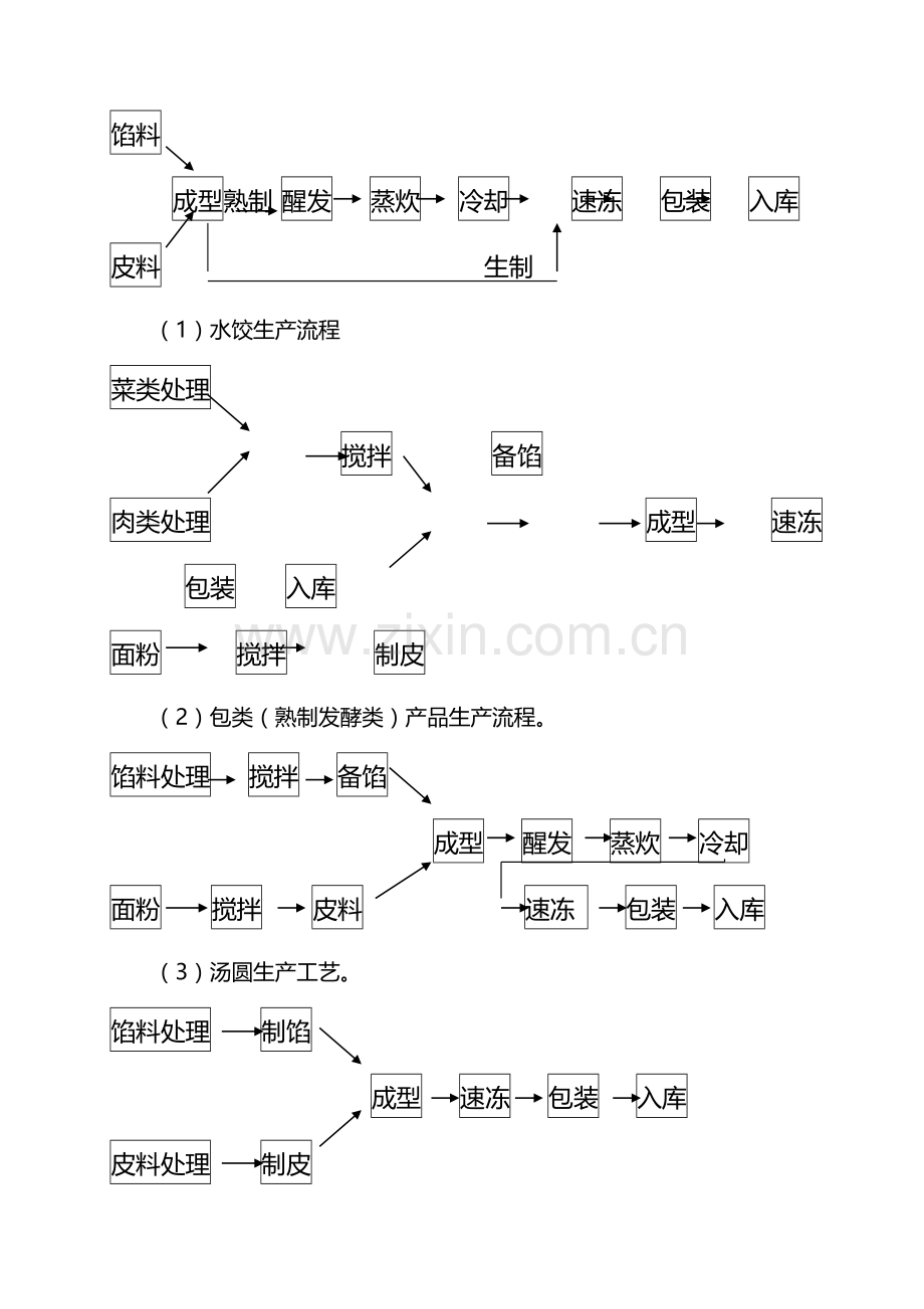 速冻食品生产许可证审查细则(2006).doc_第2页