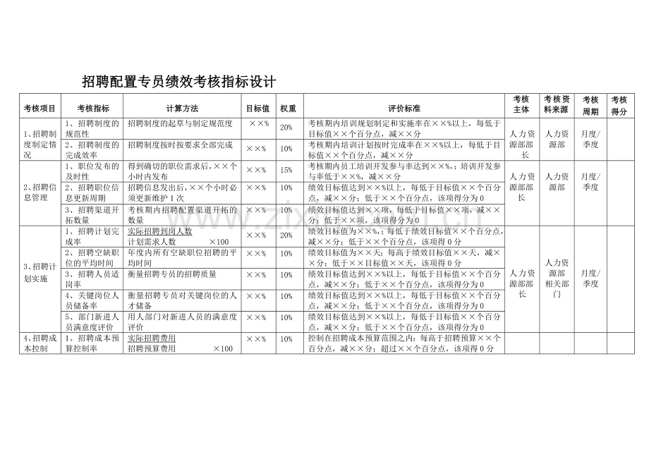 招聘配置专员绩效考核指标设计.doc_第1页