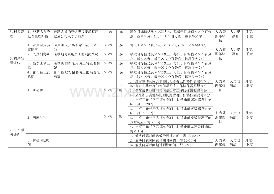 招聘配置专员绩效考核指标设计.doc_第2页
