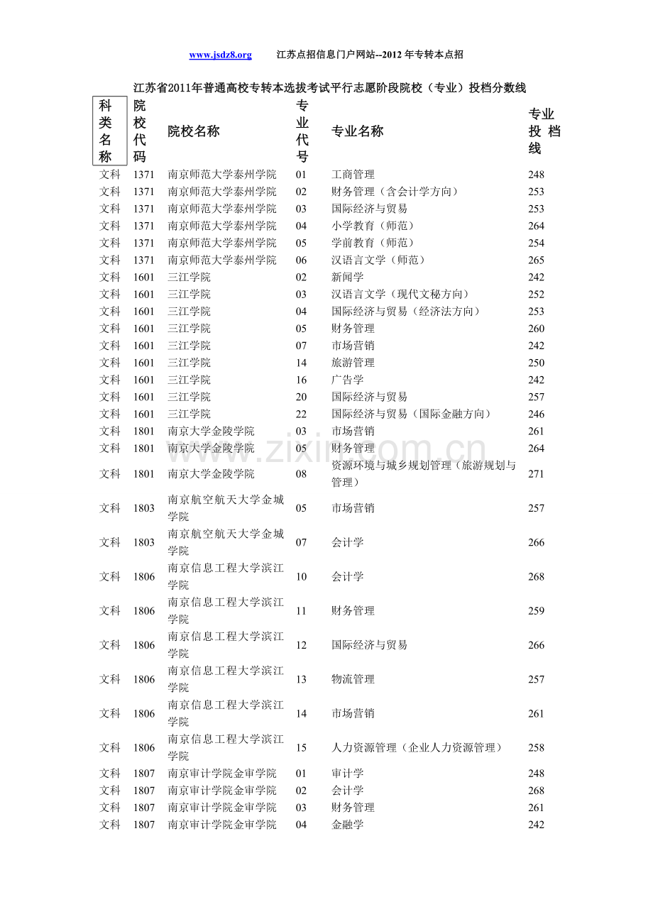 2011年专转本各阶段录取分数线汇总.doc_第1页