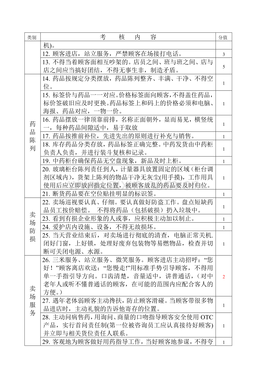 零售药店检查考核细则.doc_第2页