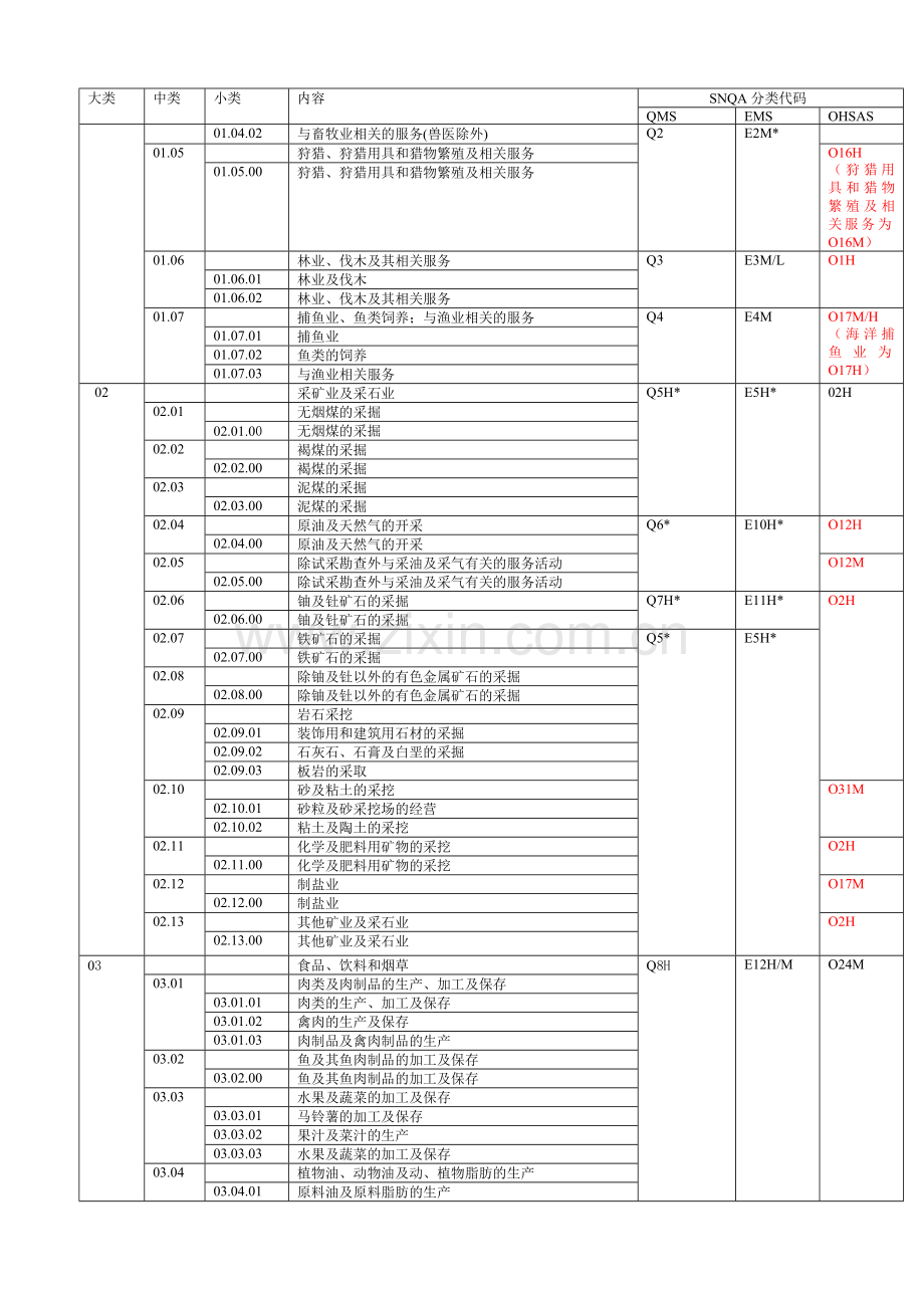 CM11-附件-SNQA管理体系认证业务范围分类代码表-1.doc_第2页