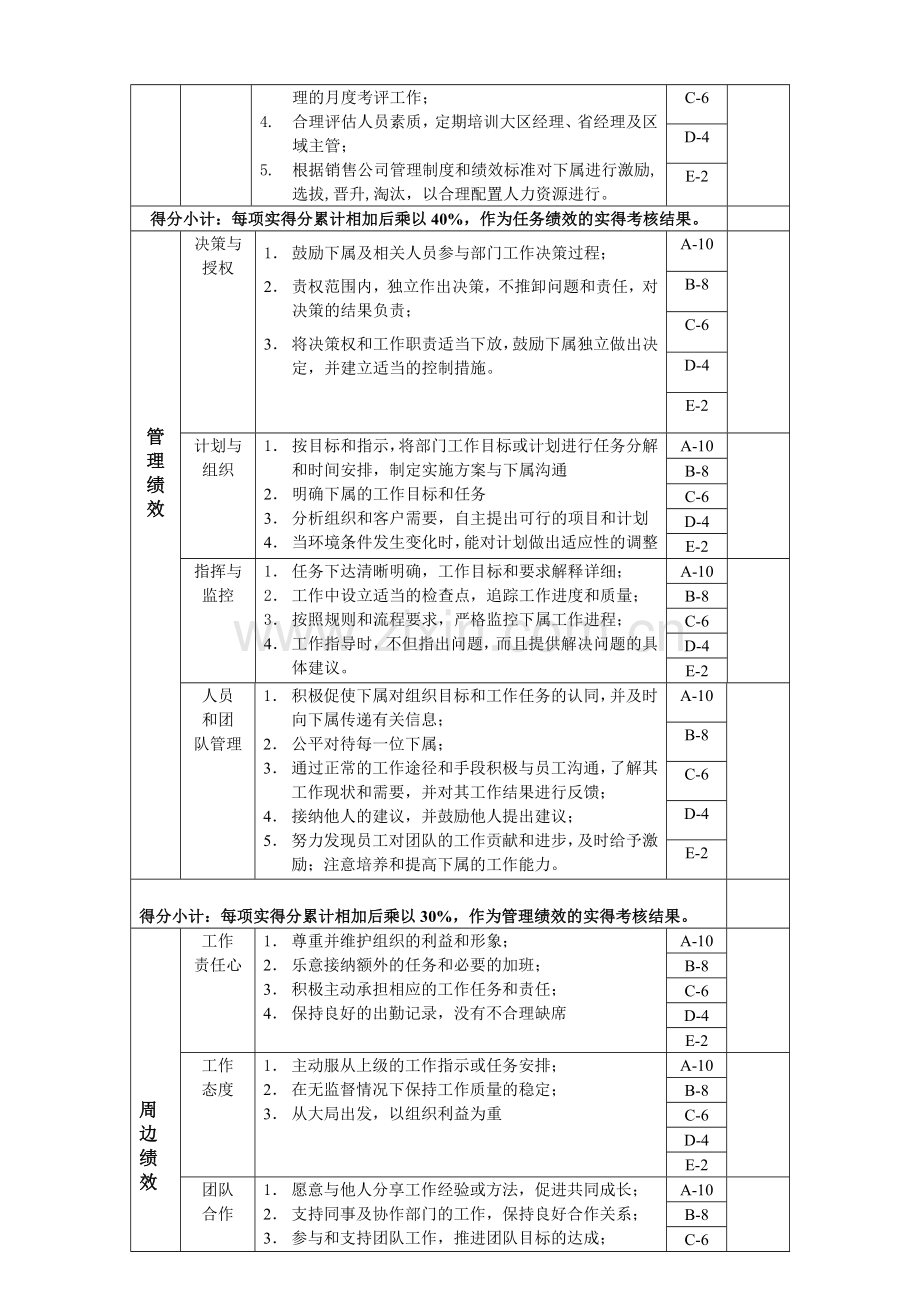 绩效考核表-销售公司经理岗位绩效考核表..doc_第2页