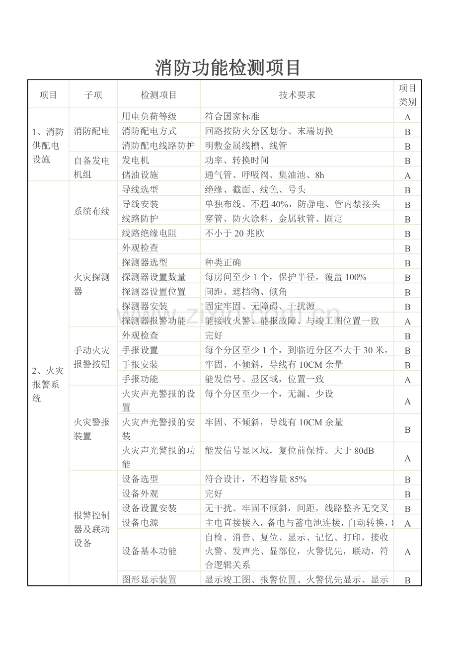 消防功能检测项目.doc_第1页