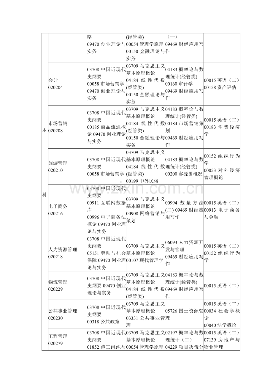 2013年4月江西省自学考试课程预安排表.doc_第2页