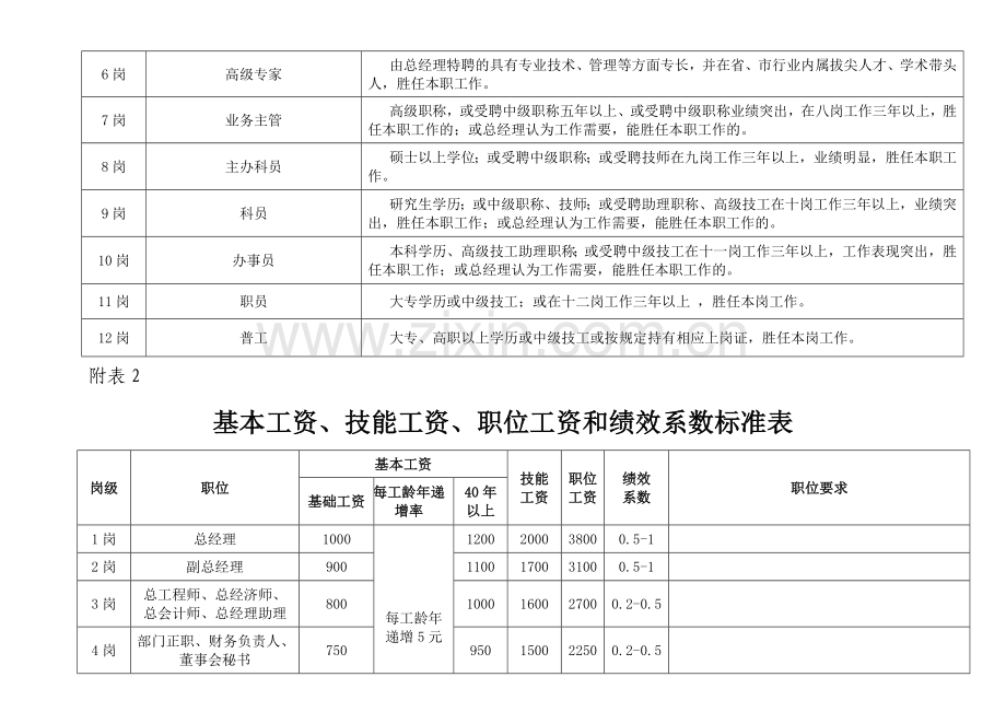国企-集团-薪酬标准.doc_第2页