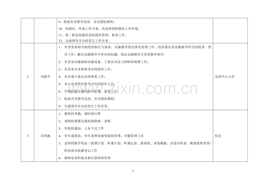教务科人员职责分工表.doc_第2页