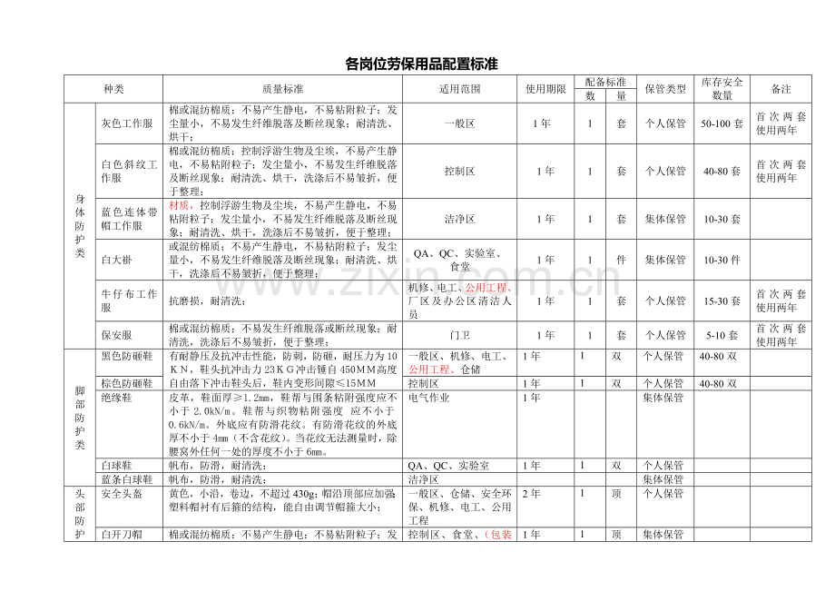 各岗位劳保用品配置标准.doc_第1页