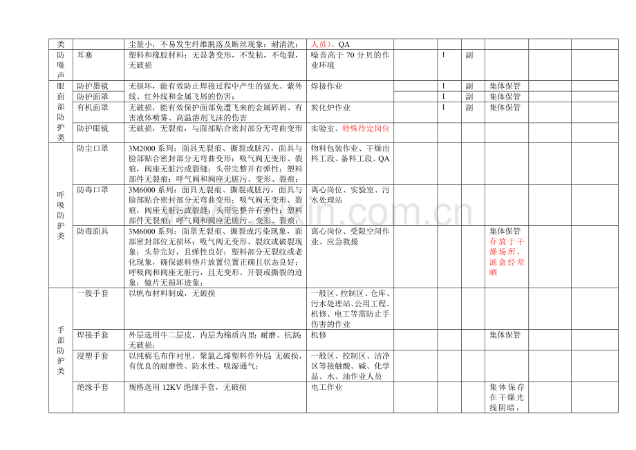 各岗位劳保用品配置标准.doc_第2页