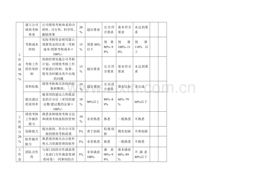 绩效考核专员考核指标..doc_第2页