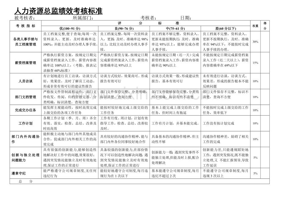 人力资源总监绩效考核标准.doc_第1页