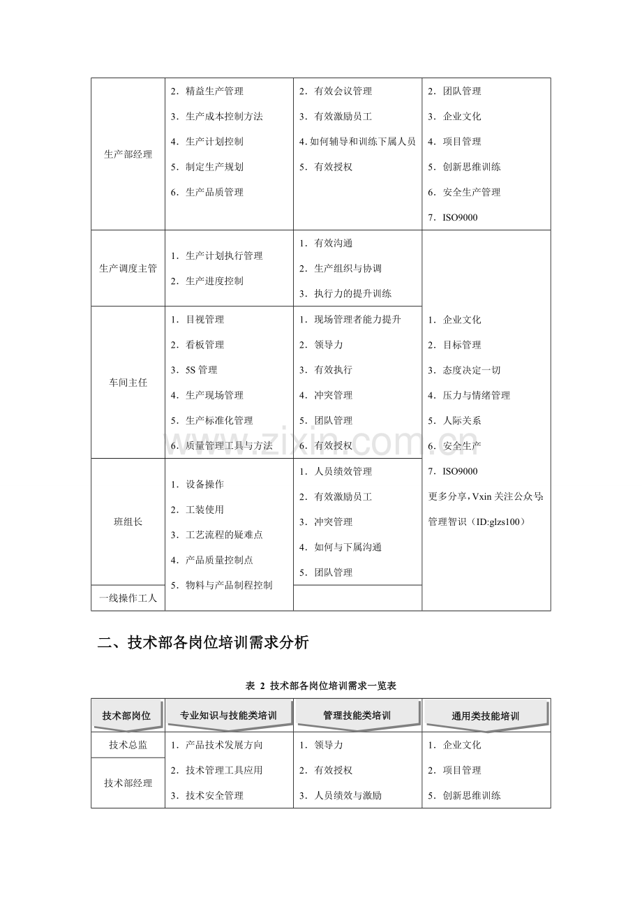 各部门各岗位培训需求分析汇总.doc_第2页