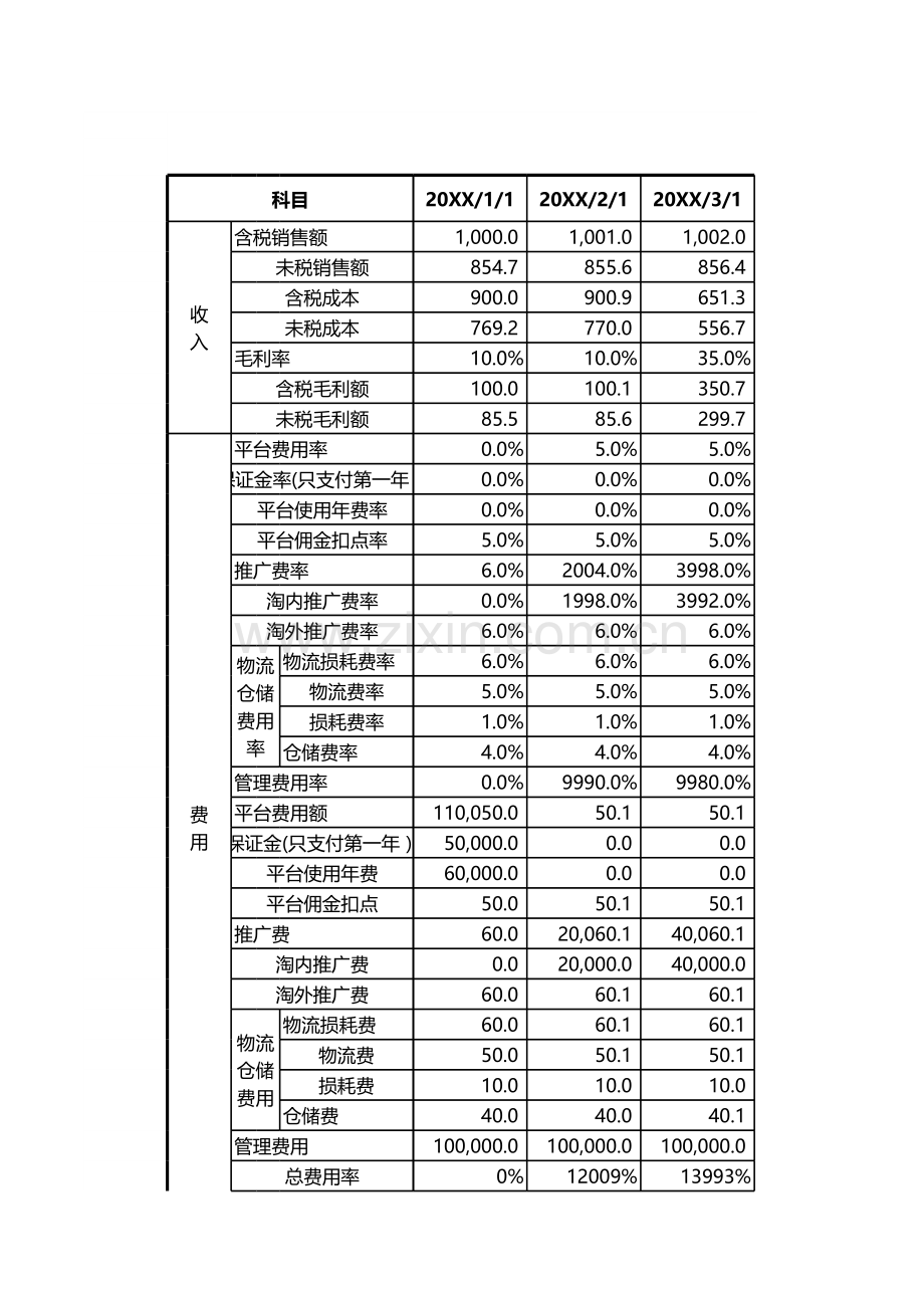 电商项目经营财务预算分析表.xlsx_第1页