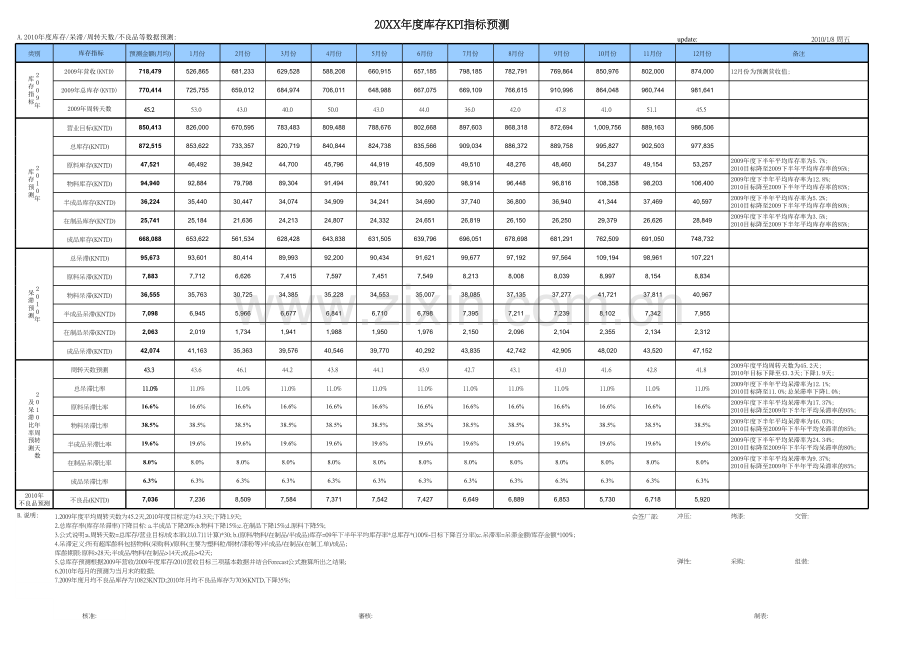 供应链管理库存KPI指标预测.xlsx_第1页