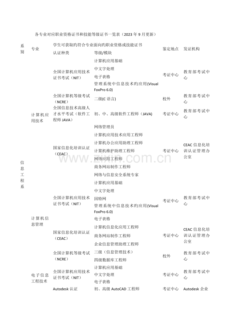 2023年各专业对应职业资格证书和技能等级证书一览表.doc_第1页