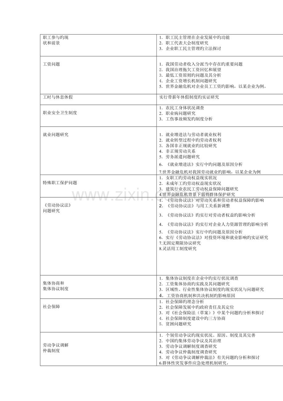 2023年劳动关系专业论文题库doc年论文议题.doc_第2页