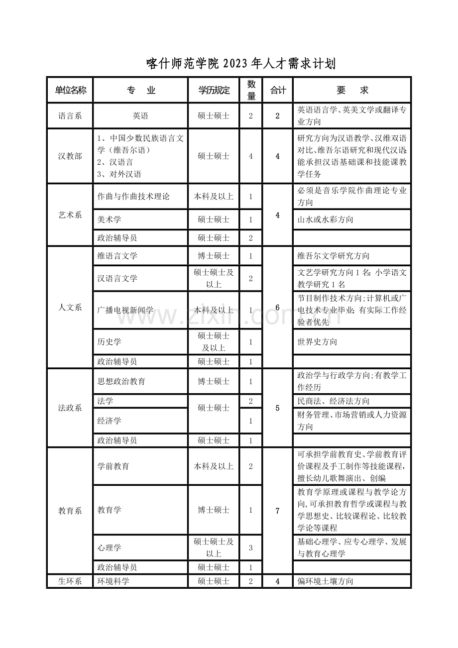 2023年喀什师范学院人才需求计划.doc_第1页