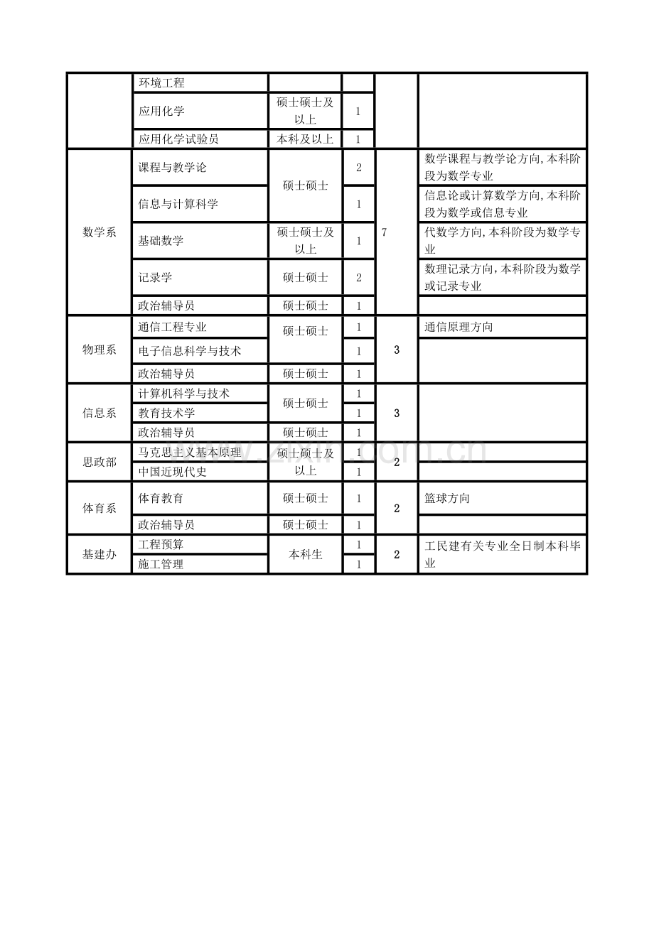 2023年喀什师范学院人才需求计划.doc_第2页