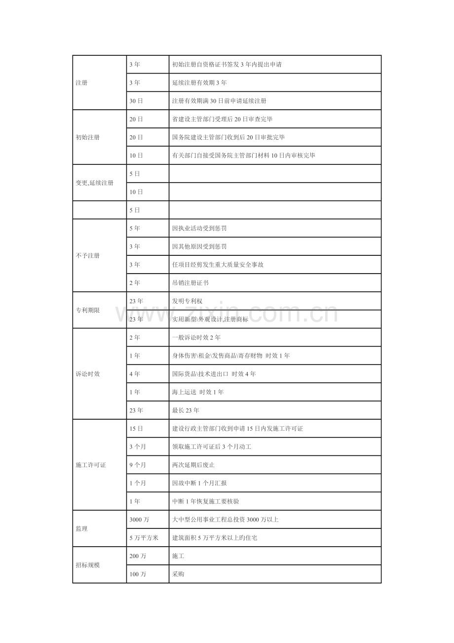 2023年二级建造师数字记忆.doc_第1页