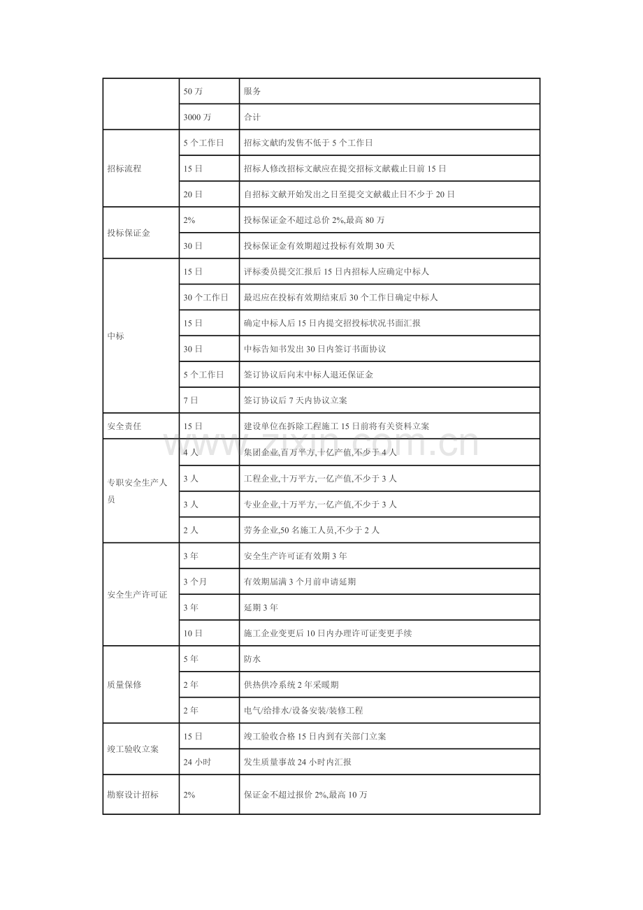 2023年二级建造师数字记忆.doc_第2页