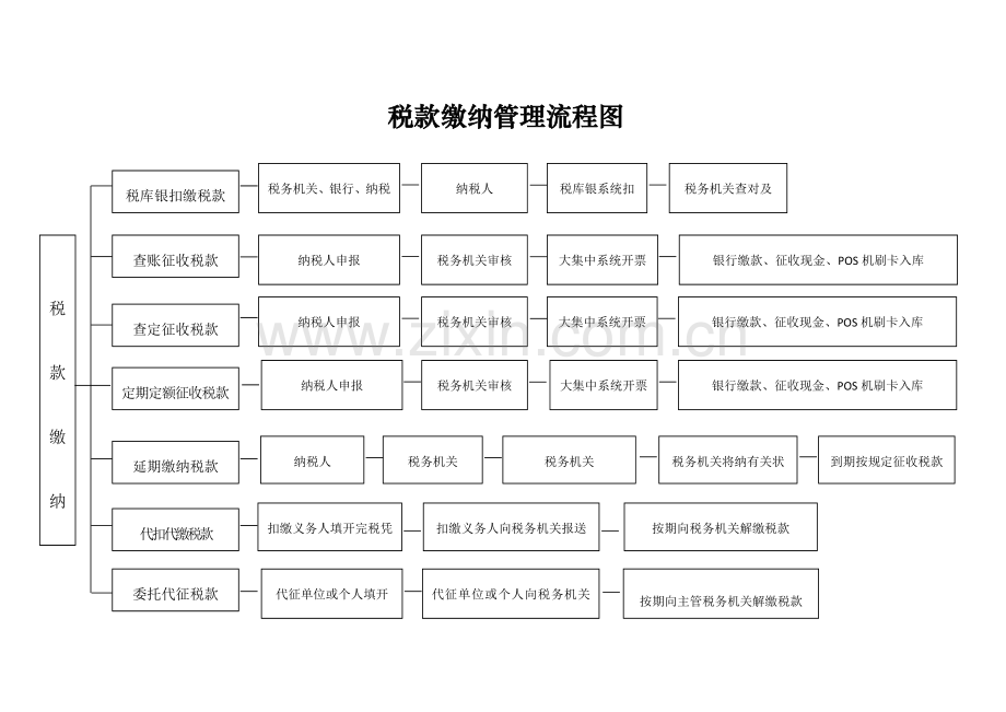 税款缴纳管理流程图.doc_第1页