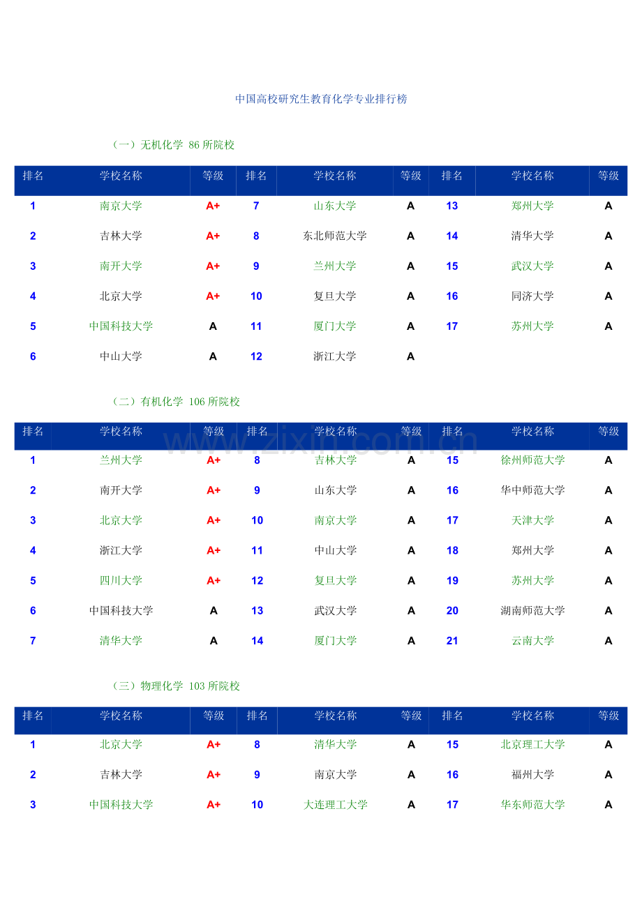 化工专业研究生专业及院校排名.doc_第1页
