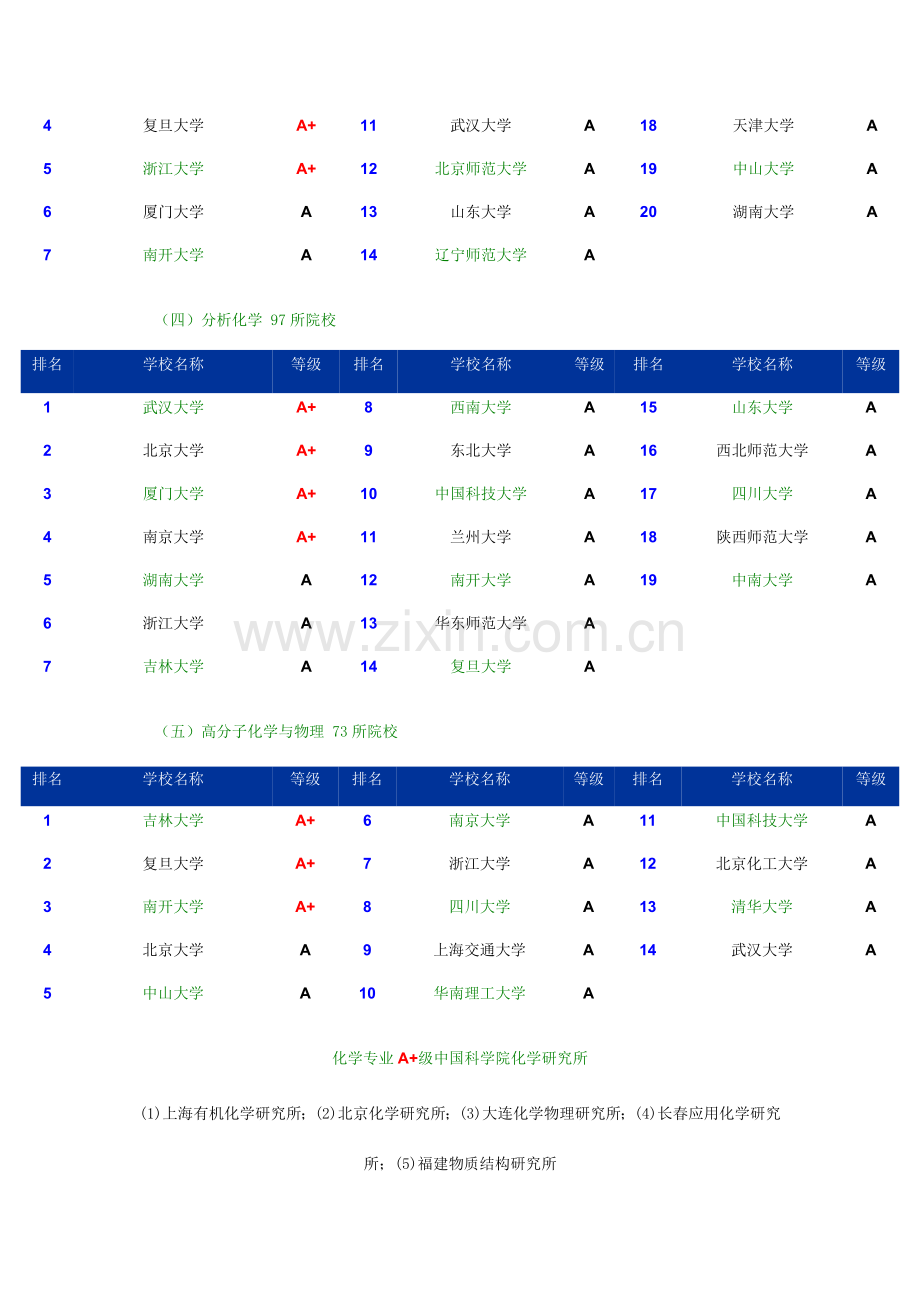 化工专业研究生专业及院校排名.doc_第2页