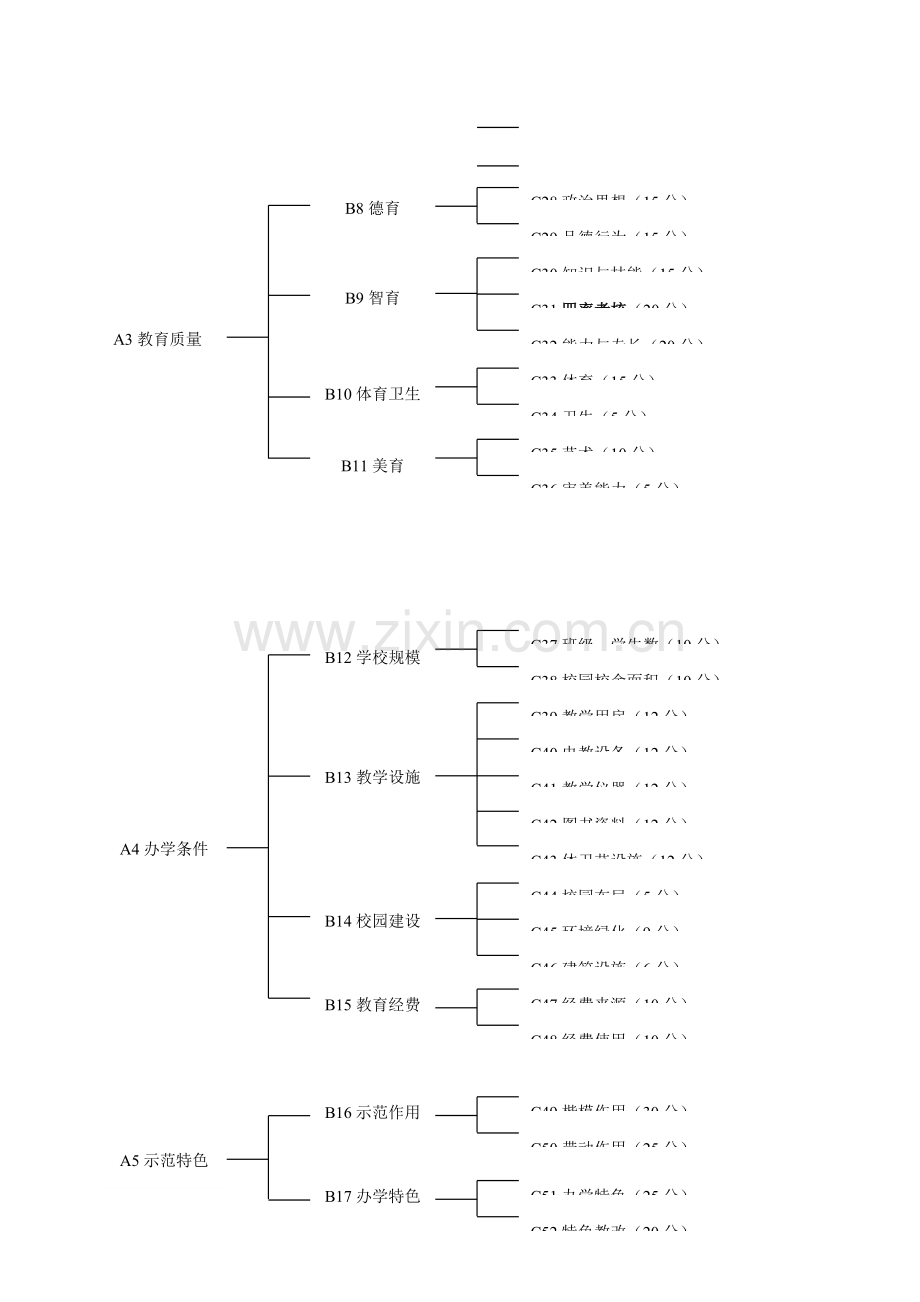 贵州省省级示范性普通高中评估方案修订稿.doc_第2页