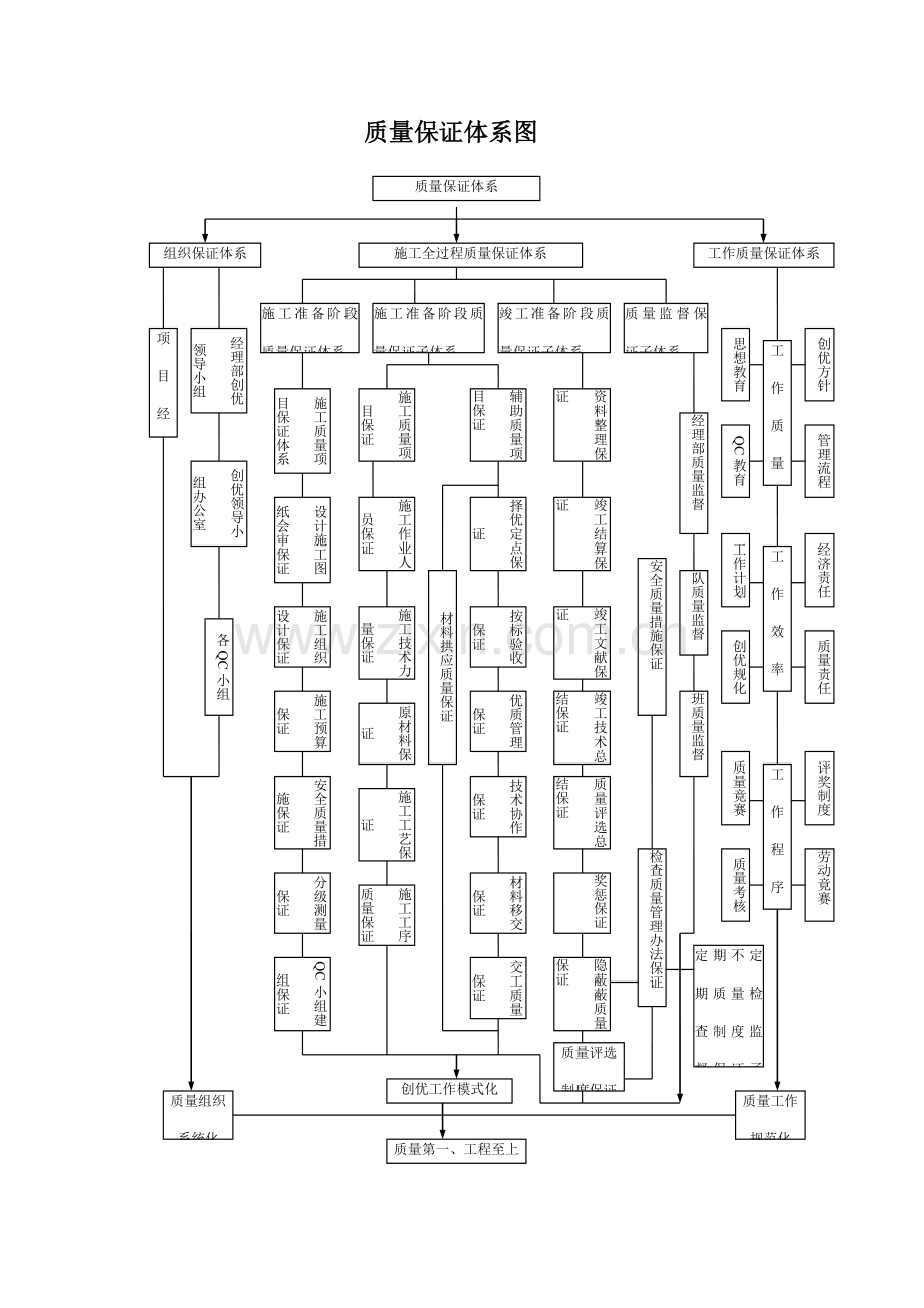 质量安全环保保证措施.doc_第1页