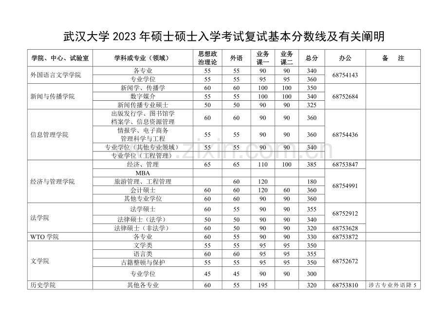 2023年武汉大学硕士研究生入学考试复试基本分数线及相关说明汇编.doc_第1页